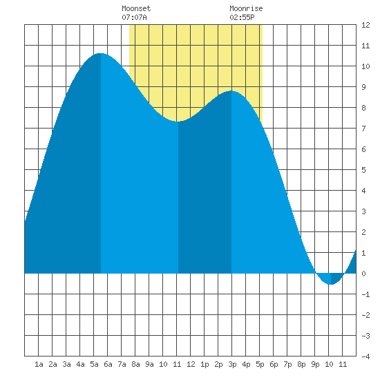 Cornet Bay tide chart for Friday, February 3, 2023