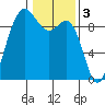 Cornet Bay tide chart for Friday, February 3, 2023