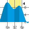 Cornet Bay tide chart for Saturday, February 4, 2023