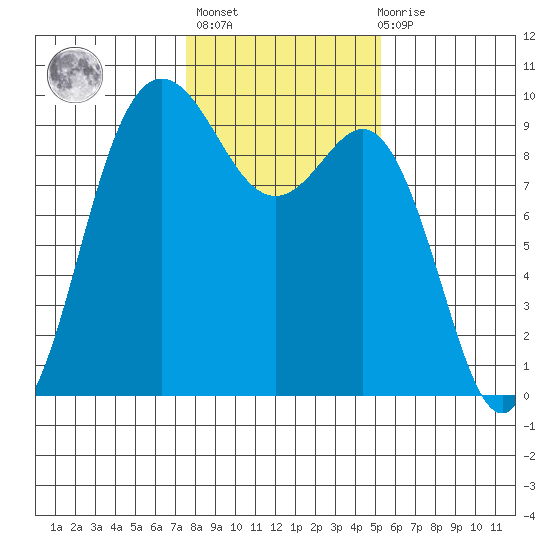 Cornet Bay tide chart for Sunday, February 5, 2023
