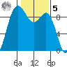 Cornet Bay tide chart for Sunday, February 5, 2023