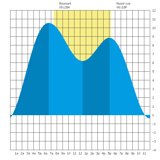 Cornet Bay tide chart for Monday, February 6, 2023