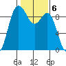 Cornet Bay tide chart for Monday, February 6, 2023