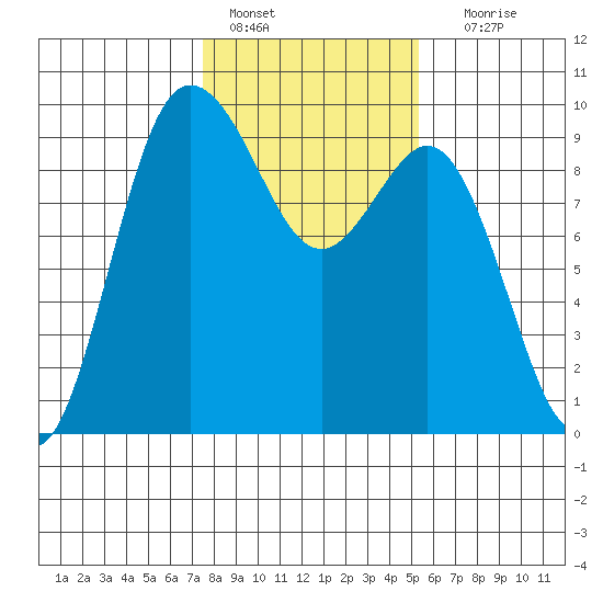 Cornet Bay tide chart for Tuesday, February 7, 2023