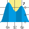 Cornet Bay tide chart for Tuesday, February 7, 2023