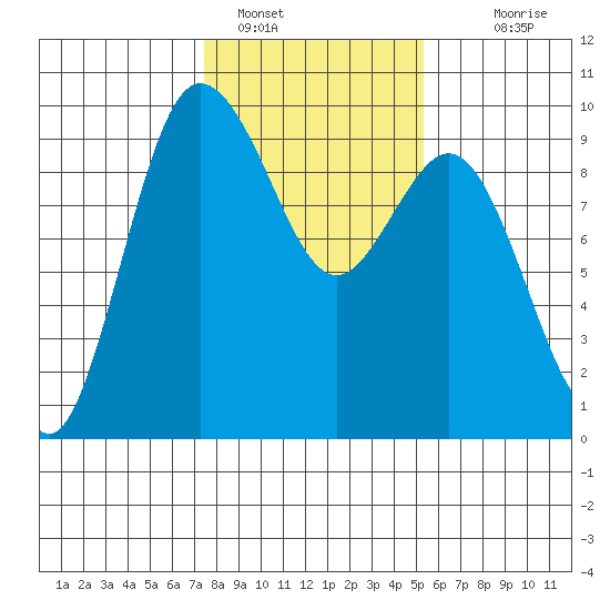Cornet Bay tide chart for Wednesday, February 8, 2023