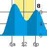 Cornet Bay tide chart for Wednesday, February 8, 2023