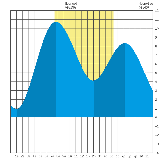 Cornet Bay tide chart for Thursday, February 9, 2023