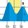 Cornet Bay tide chart for Thursday, February 9, 2023