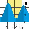 Cornet Bay tide chart for Friday, March 10, 2023