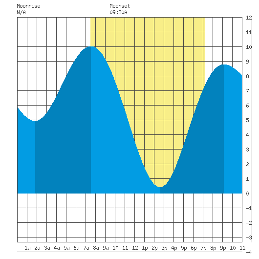 Cornet Bay tide chart for Sunday, March 12, 2023