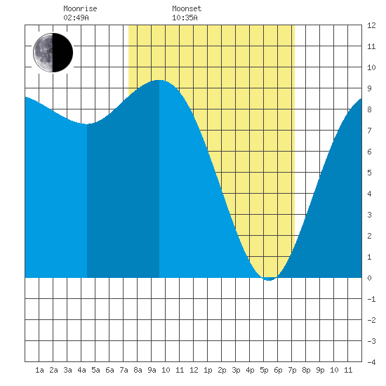 Cornet Bay tide chart for Tuesday, March 14, 2023