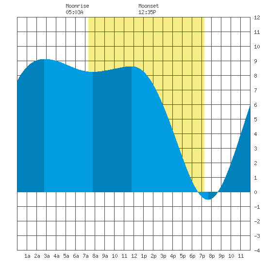 Cornet Bay tide chart for Thursday, March 16, 2023