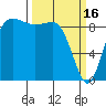Cornet Bay tide chart for Thursday, March 16, 2023