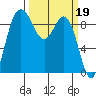 Cornet Bay tide chart for Sunday, March 19, 2023
