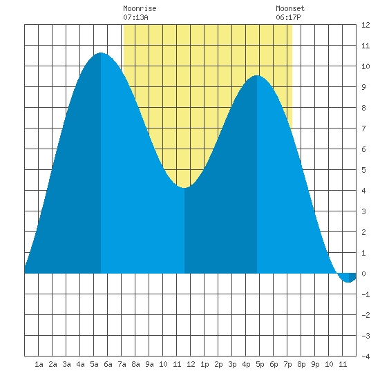 Cornet Bay tide chart for Monday, March 20, 2023