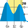 Cornet Bay tide chart for Monday, March 20, 2023