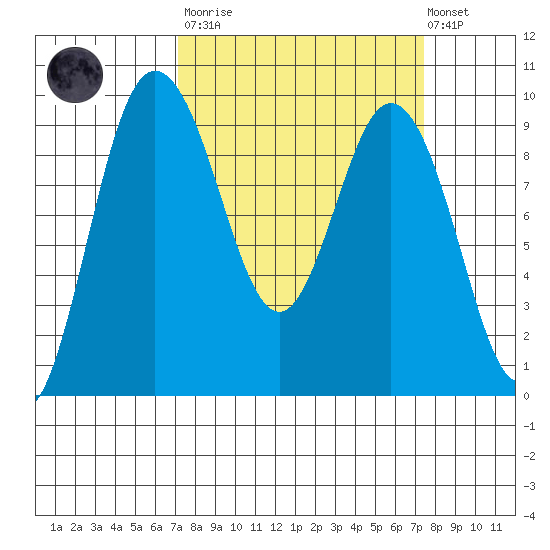 Cornet Bay tide chart for Tuesday, March 21, 2023