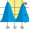 Cornet Bay tide chart for Wednesday, March 22, 2023