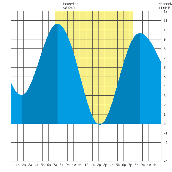 Cornet Bay tide chart for Friday, March 24, 2023