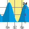 Cornet Bay tide chart for Friday, March 24, 2023