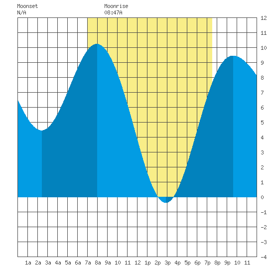 Cornet Bay tide chart for Saturday, March 25, 2023