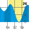 Cornet Bay tide chart for Sunday, March 26, 2023