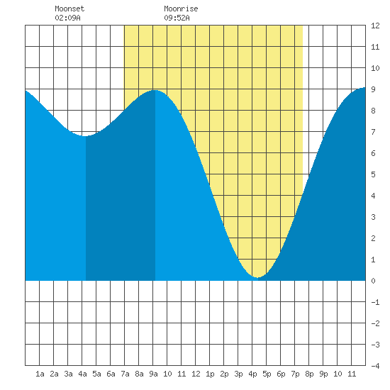 Cornet Bay tide chart for Monday, March 27, 2023
