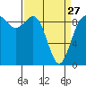 Cornet Bay tide chart for Monday, March 27, 2023