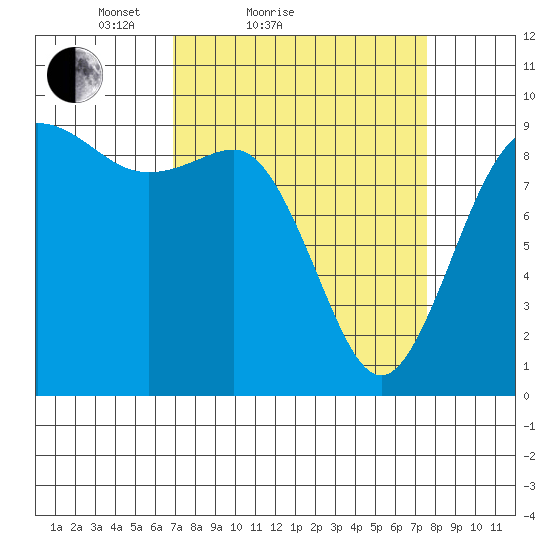 Cornet Bay tide chart for Tuesday, March 28, 2023