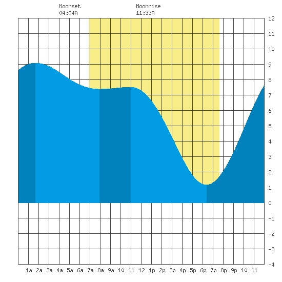 Cornet Bay tide chart for Wednesday, March 29, 2023