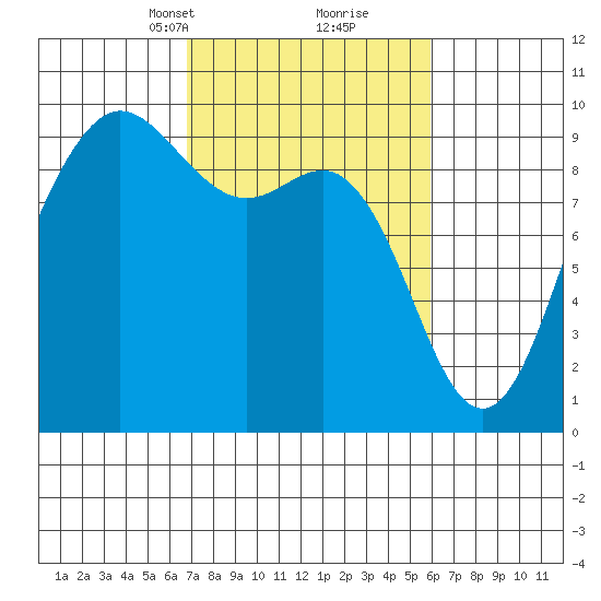 Cornet Bay tide chart for Thursday, March 2, 2023