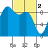 Cornet Bay tide chart for Thursday, March 2, 2023