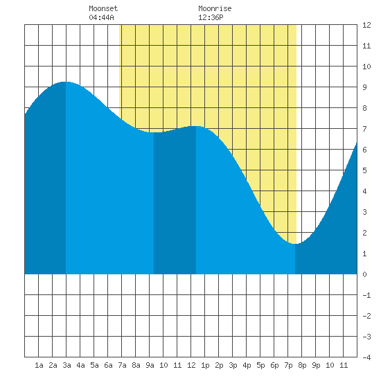 Cornet Bay tide chart for Thursday, March 30, 2023