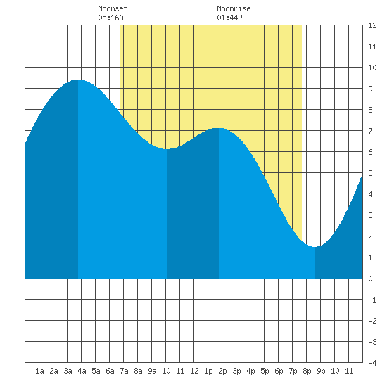 Cornet Bay tide chart for Friday, March 31, 2023