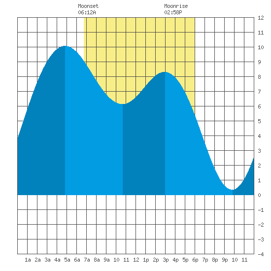 Cornet Bay tide chart for Saturday, March 4, 2023