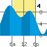 Cornet Bay tide chart for Saturday, March 4, 2023
