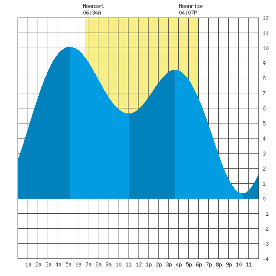 Cornet Bay tide chart for Sunday, March 5, 2023