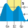 Cornet Bay tide chart for Sunday, March 5, 2023