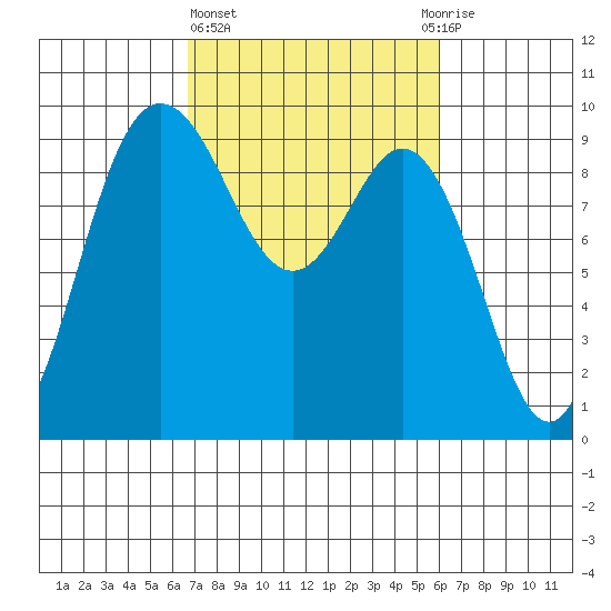 Cornet Bay tide chart for Monday, March 6, 2023