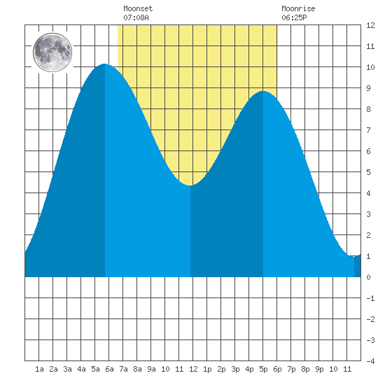 Cornet Bay tide chart for Tuesday, March 7, 2023