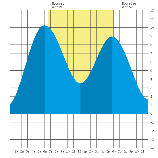 Cornet Bay tide chart for Wednesday, March 8, 2023
