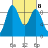 Cornet Bay tide chart for Wednesday, March 8, 2023
