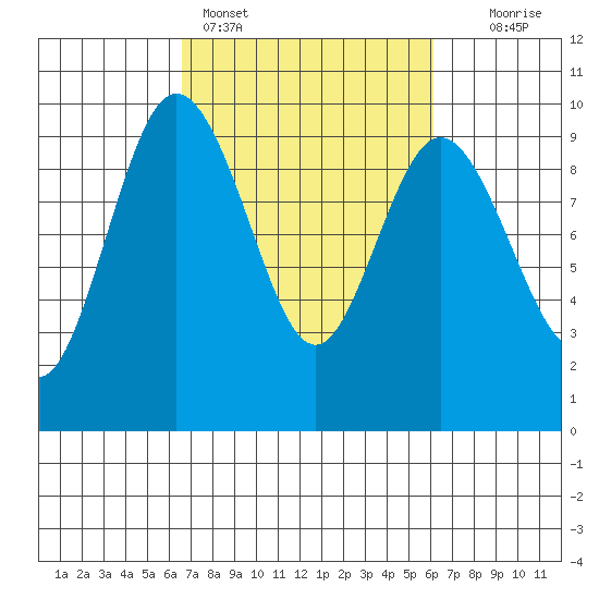 Cornet Bay tide chart for Thursday, March 9, 2023