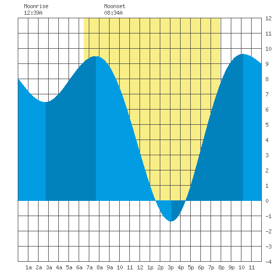 Cornet Bay tide chart for Monday, April 10, 2023