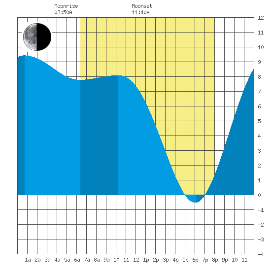 Cornet Bay tide chart for Thursday, April 13, 2023