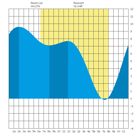 Cornet Bay tide chart for Friday, April 14, 2023