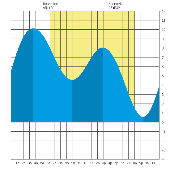 Cornet Bay tide chart for Sunday, April 16, 2023