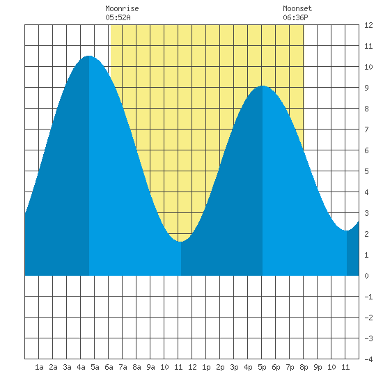 Cornet Bay tide chart for Tuesday, April 18, 2023