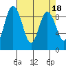 Cornet Bay tide chart for Tuesday, April 18, 2023